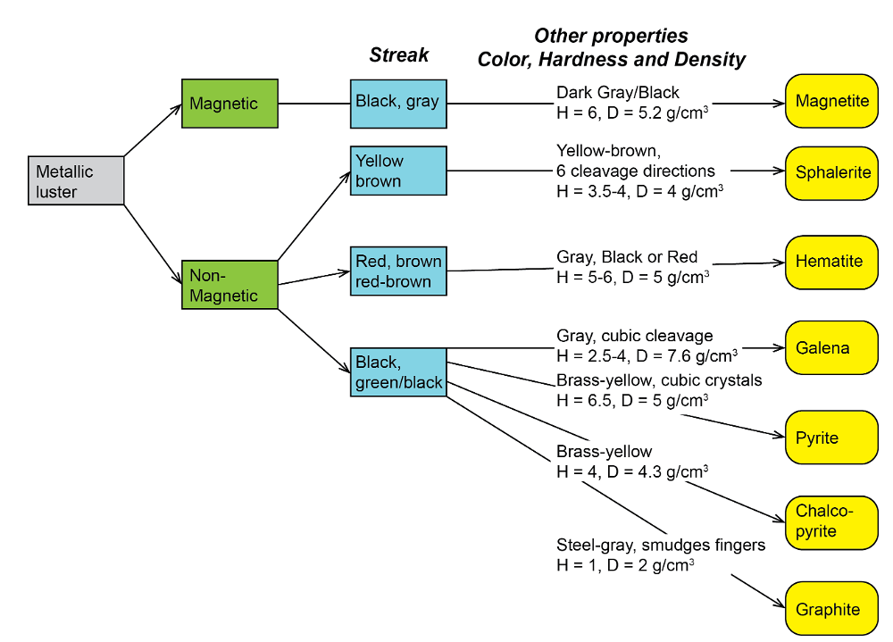 Mineral Id Flow Charts